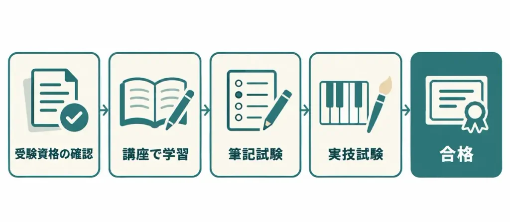 キャリカレで保育士資格を取るまでの流れ(受験資格の確認・講座で学習・筆記試験・実技試験・合格)
