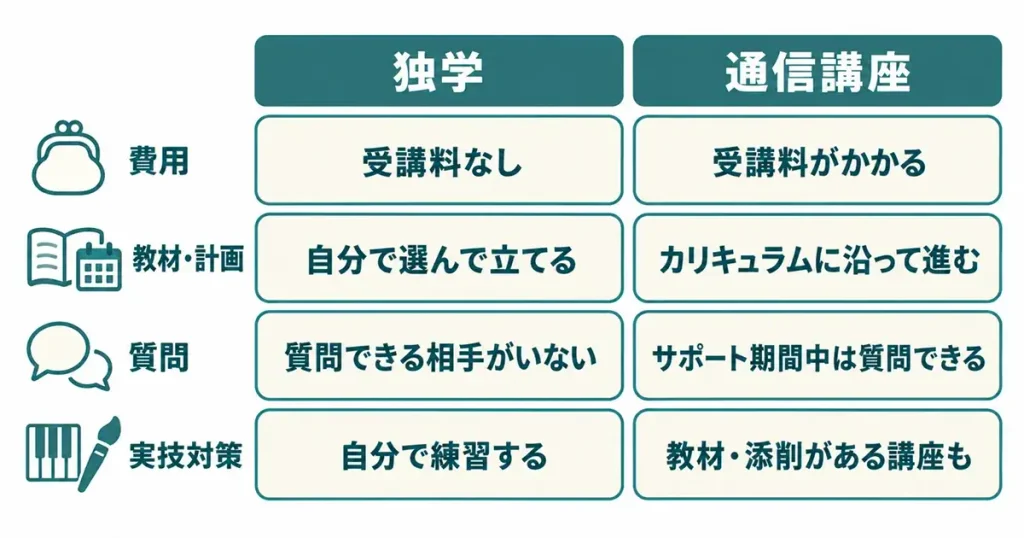 独学と通信講座の違い(費用・教材と学習計画・質問・実技対策)