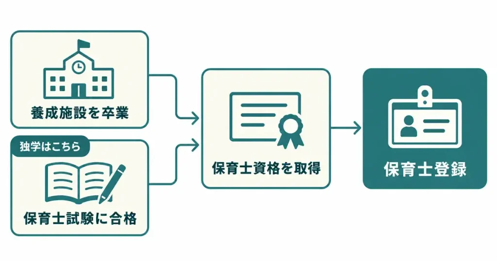 保育士資格を取る2つの方法(指定保育士養成施設を卒業する/保育士試験に合格する)