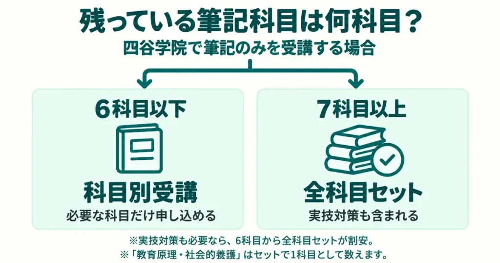 科目別受講と全科目セットの分かれ目(四谷学院の場合)
