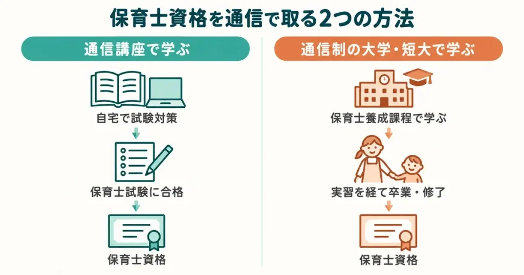 保育士資格を通信で取る2つの方法（通信講座で保育士試験に合格する／通信制の大学・短大で保育士養成課程を修めて卒業する）
