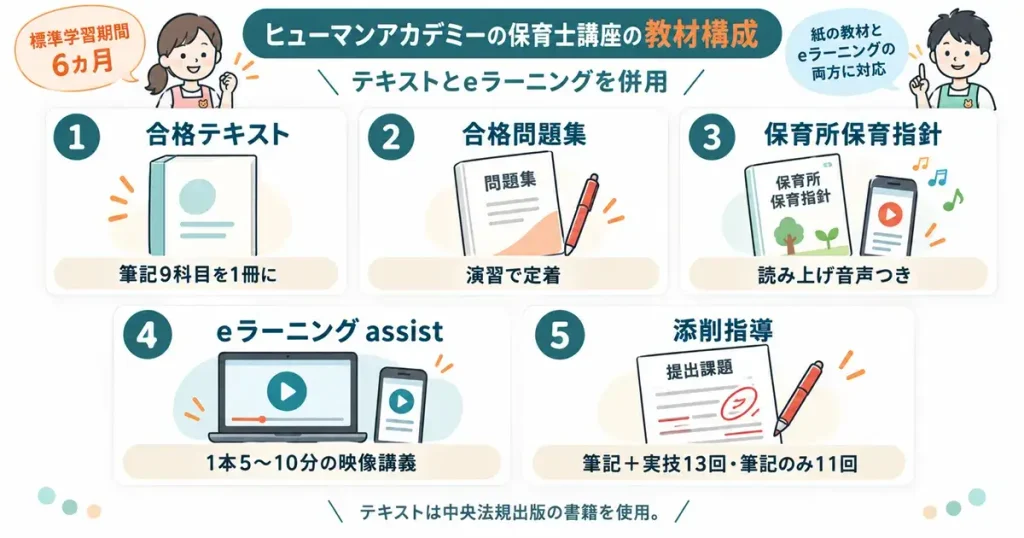 ヒューマンアカデミーの保育士講座の教材構成。合格テキスト、合格問題集、保育所保育指針、eラーニングassist、添削指導の5点