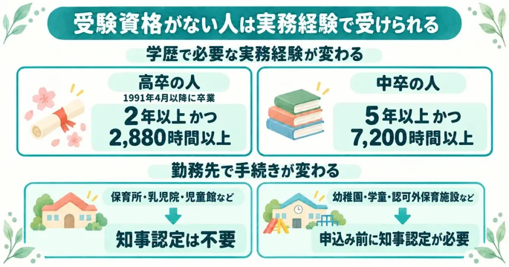 高卒は2年以上かつ2,880時間、中卒は5年以上かつ7,200時間の実務経験で受験できる。保育所などは認定不要、認可外や学童などは知事認定が必要