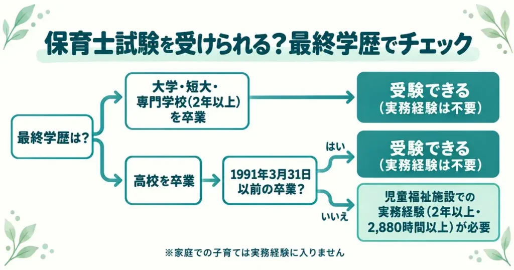 主婦が保育士試験を受けられるかを最終学歴と卒業年月で確かめるチャート
