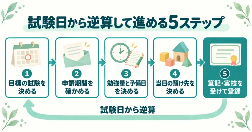 家事・育児と両立するために保育士試験の日から逆算して進める手順