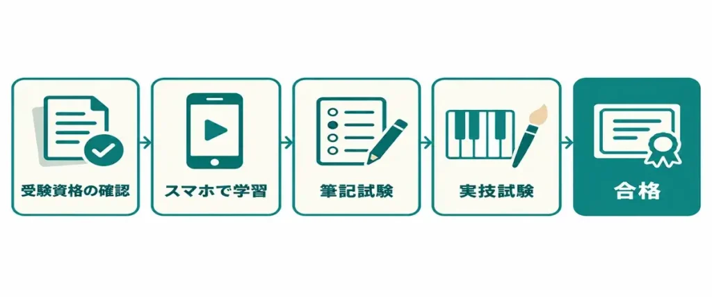通信講座で保育士資格を取得するまでの流れ