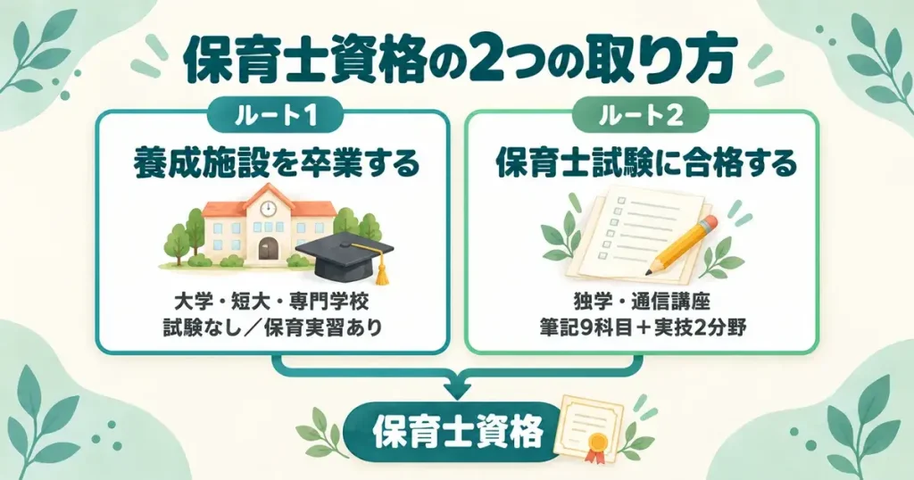 保育士資格の2つの取り方。指定保育士養成施設を卒業するルートと、保育士試験に合格するルート
