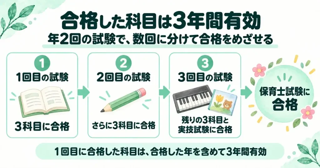 合格した科目は3年間有効、年2回の試験で数回に分けて合格をめざす流れ