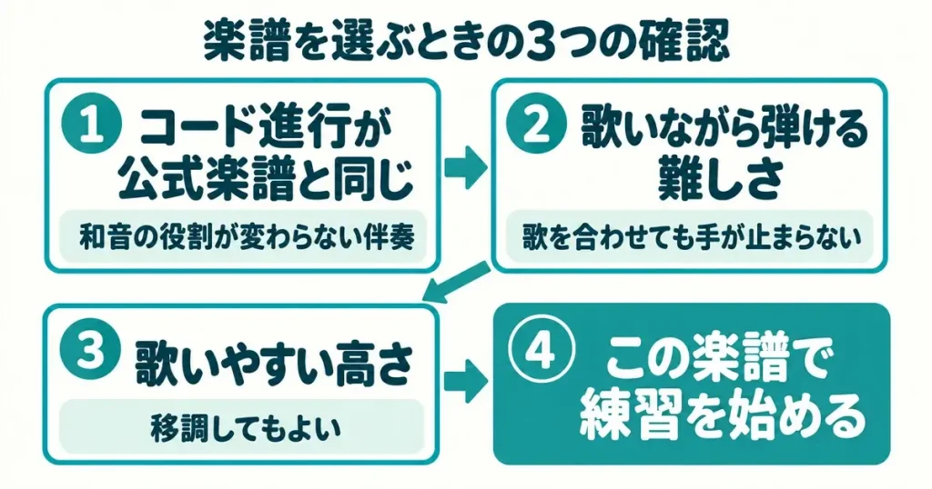 保育士実技試験のピアノで使う楽譜を選ぶときの3つの確認（コード進行・弾ける難しさ・移調）