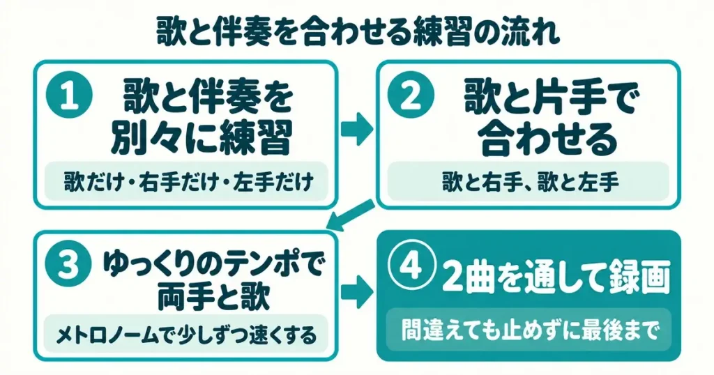 歌と伴奏を別々に練習してから合わせ、2曲を通して録画する練習の流れ