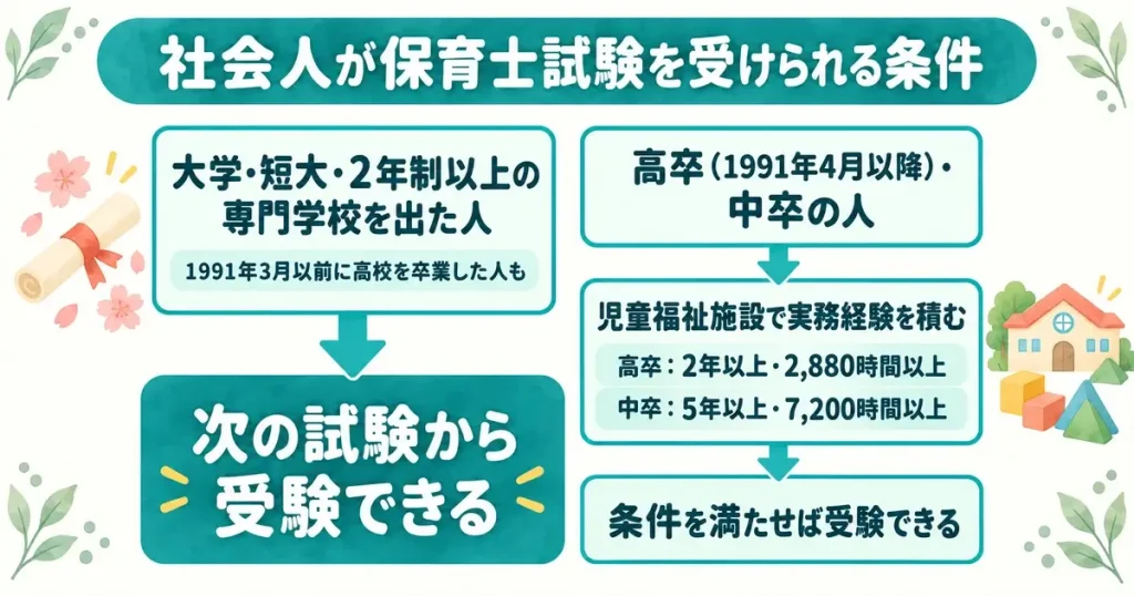 社会人が保育士試験を受けられる条件の図。大学・短大・専門学校を出た人は次の試験から、高卒・中卒の人は児童福祉施設で実務経験を積んでから受験できる